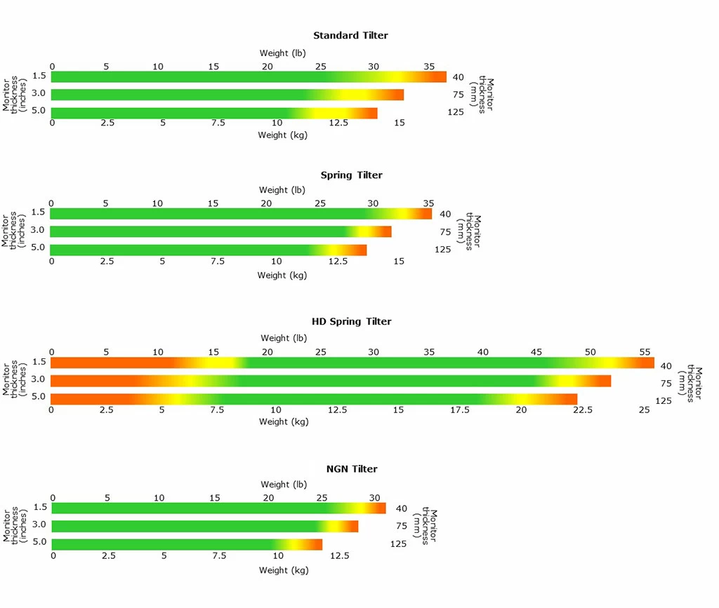 Bar graphs illustrating optimal weight capacity of tilter heads decreases as monitor thickness increases